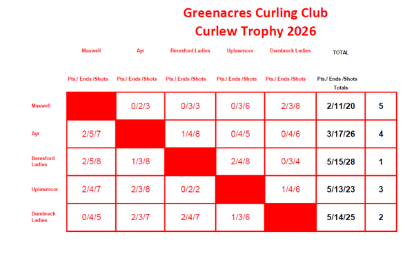 Curlew Trophy Results 2026